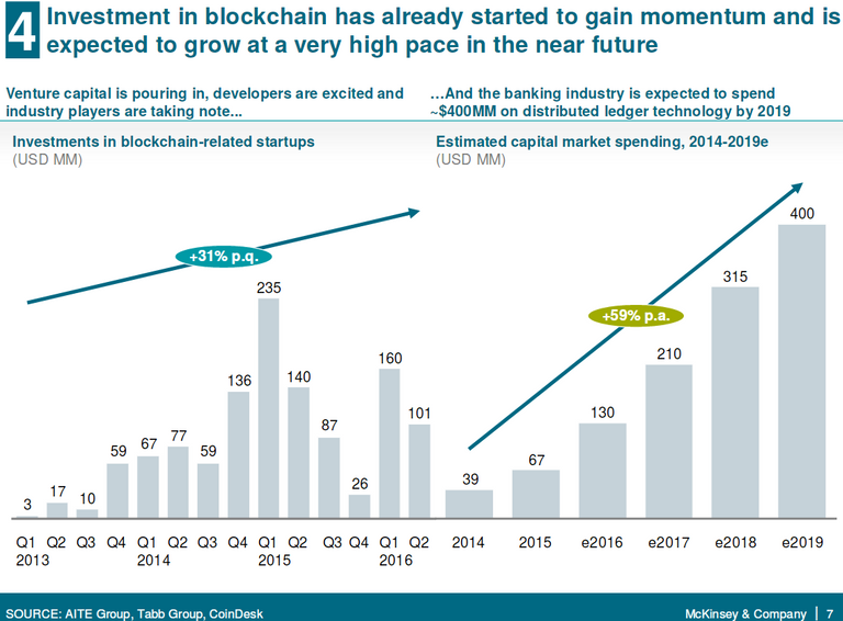 Blockchain Adoption Jan 2017