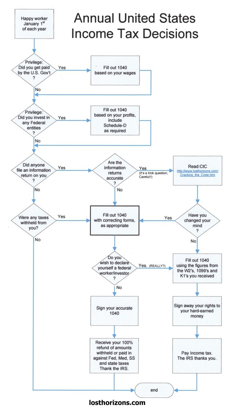 Image of IncomeTaxFlowchart