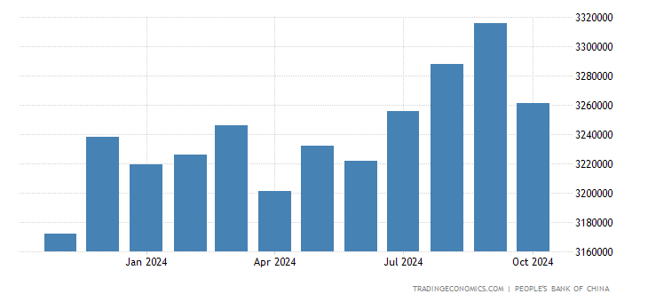 China Foreign Exchange Reserves