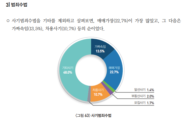 범죄 수법