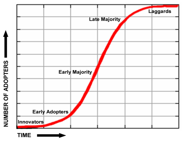 Adoption Curve