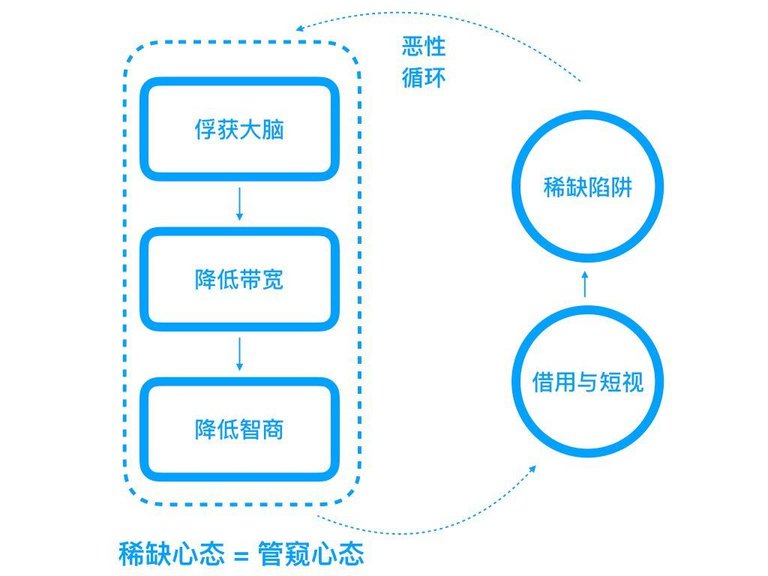 ”穷人思维“太劲爆，其实该是”稀缺思维“