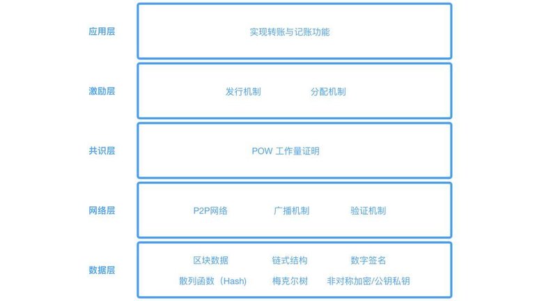 区块链十年：各种各样的层