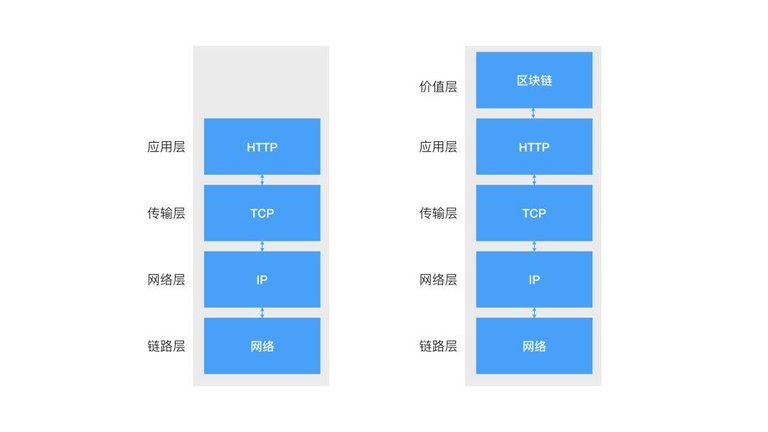 区块链十年：各种各样的层