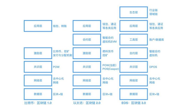 区块链十年：各种各样的层