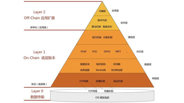 区块链十年：各种各样的层