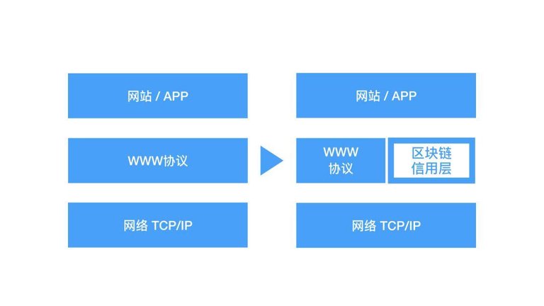 区块链十年：各种各样的层