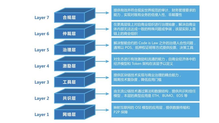 区块链十年：各种各样的层