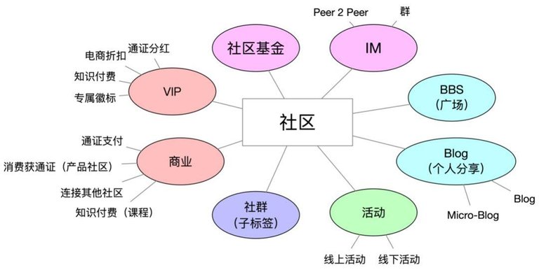 一个为内容社区、垂直社群带来用户增长和激励的工具系统