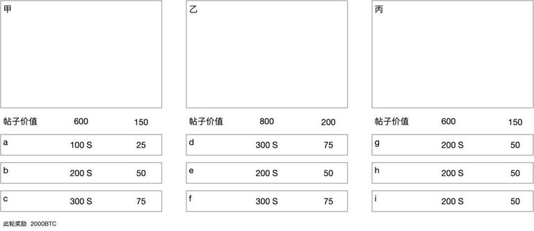 一个为内容社区、垂直社群带来用户增长和激励的工具系统