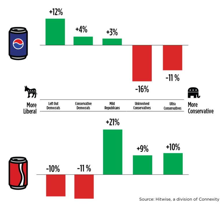 Resultado de imagen para coca vs pepsi