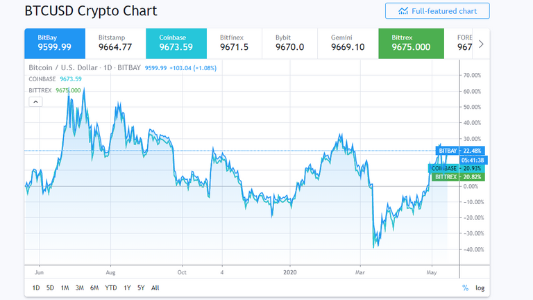 bitcoin price