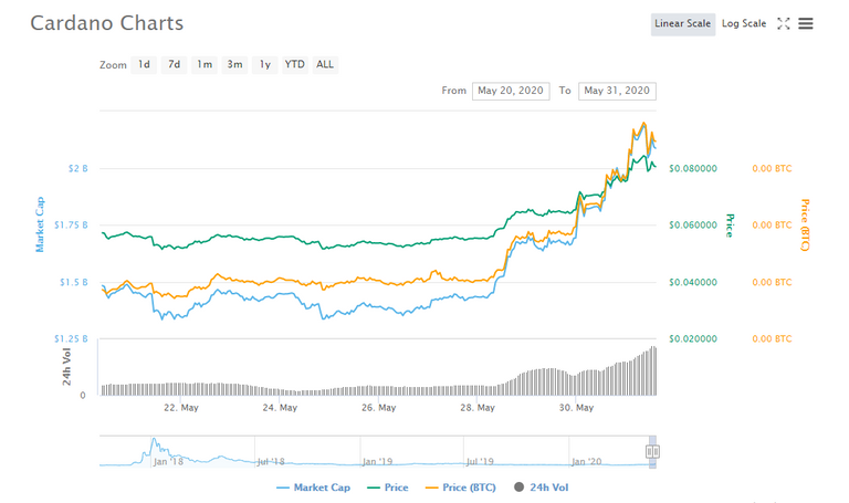 Cardano up 