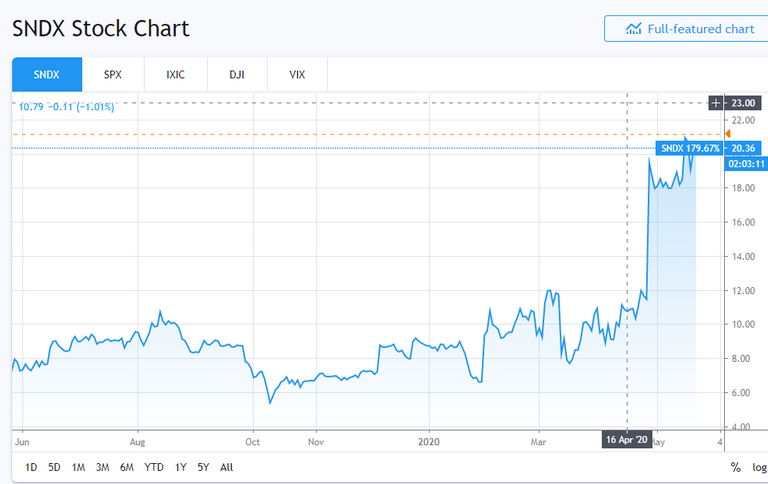 $SNDX Chart