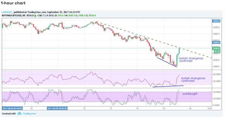 Click image to view story: Back at $3,500: Has Bitcoins Price Found a Short-Term Bottom?