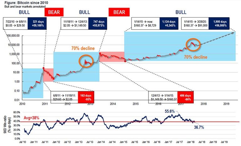 Click image to view story: Chart Shows Bitcoin Hitting $91,000 By March 2020