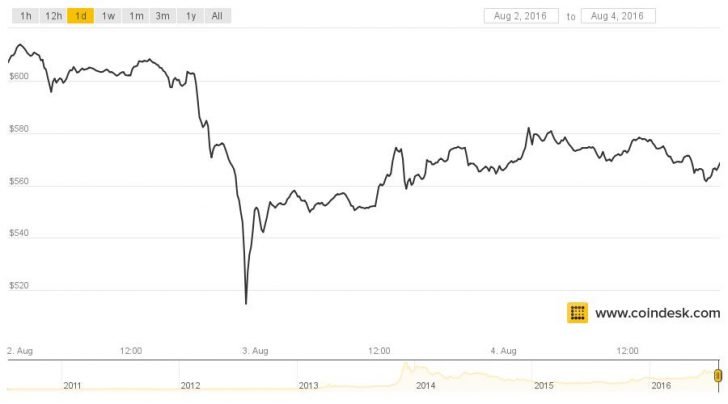 Bitcoin Price Regains Ground as Traders Brace for Bitfinex News