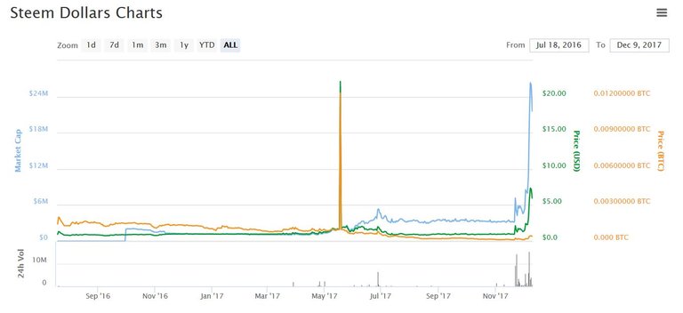 Steemit SBD Price 10th Dec 2017