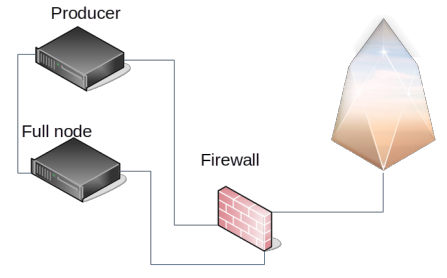 Single location multiple node shared firewall