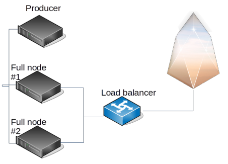 Two full nodes one balancer and one hidden producer