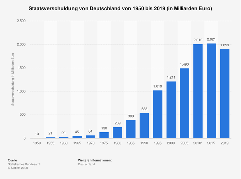 Statistik: Entwicklung der Staatsverschuldung von Deutschland von 1950 bis 2016 (in Milliarden Euro) | Statista