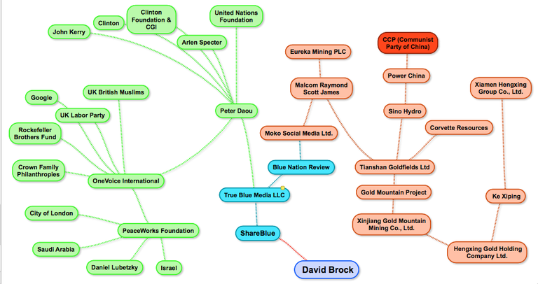 David Brock's connections through Shareblue