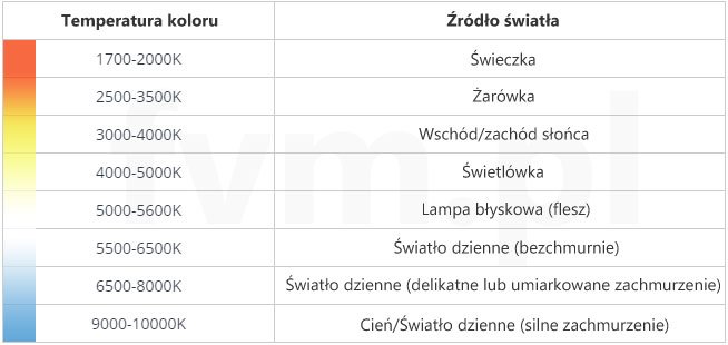 Balans bieli - tabelka temperatur koloru