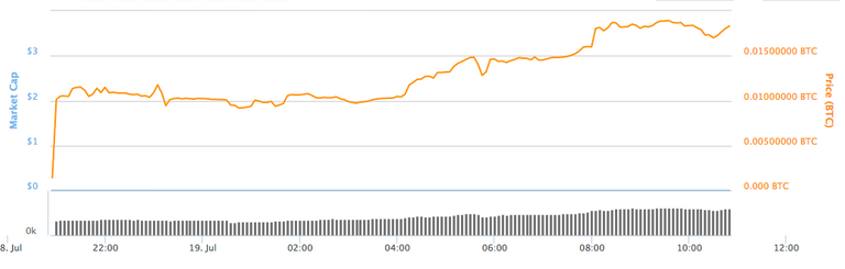 Steem one dollar