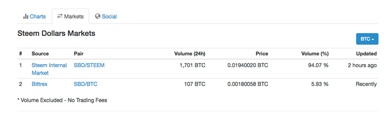 SBD/STEEM