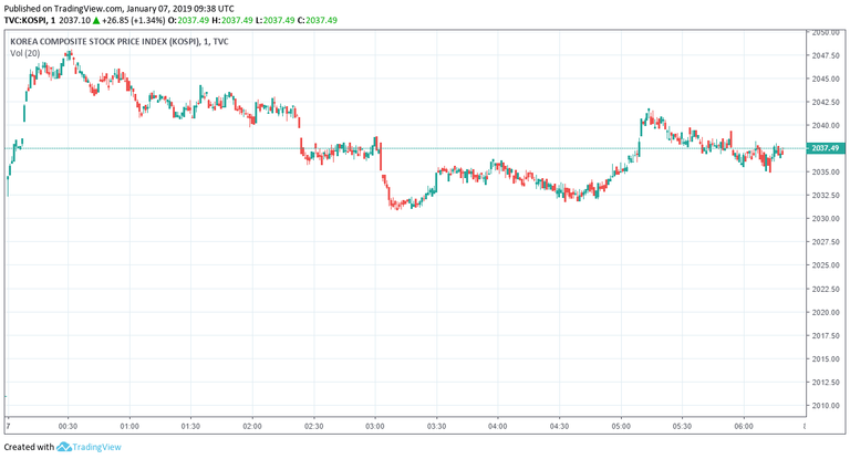 Kospi index