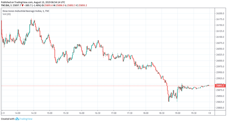 dow jones index