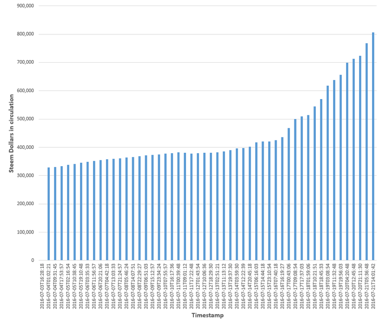 Plot of SD in circulation over time