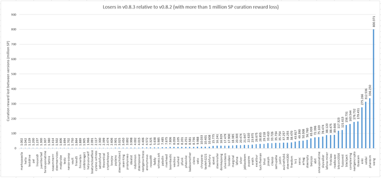 Plot of accounts that gain more than 1 million SP in curation rewards with v0.8.3 compared to v0.8.2