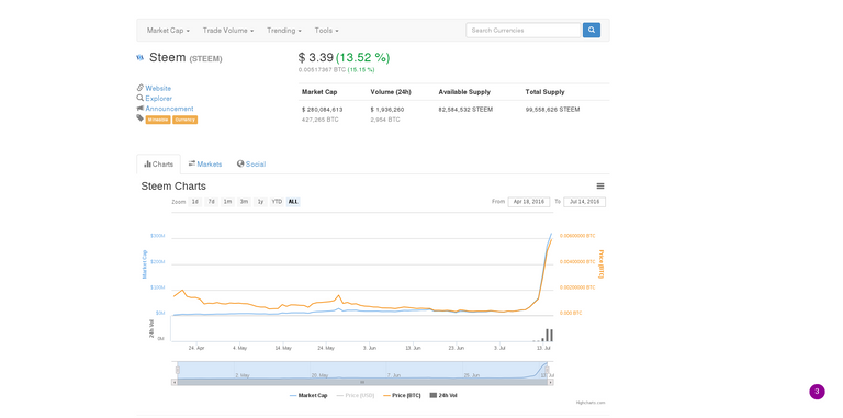 Price of Steem