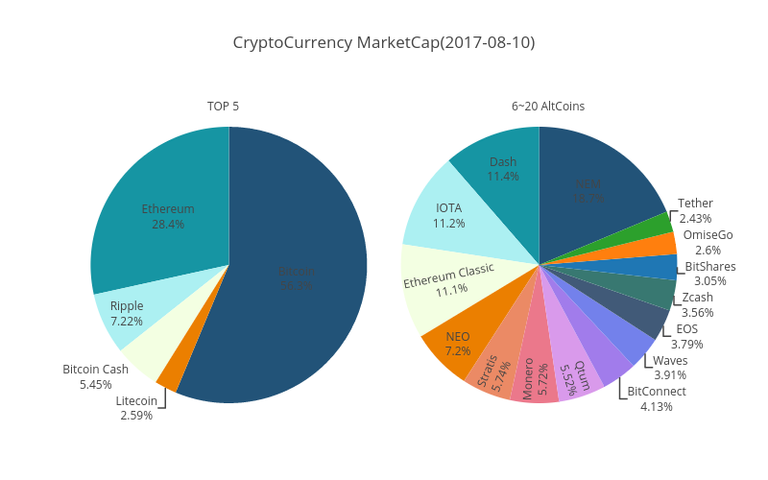 CryptoCurrency marketcap chart