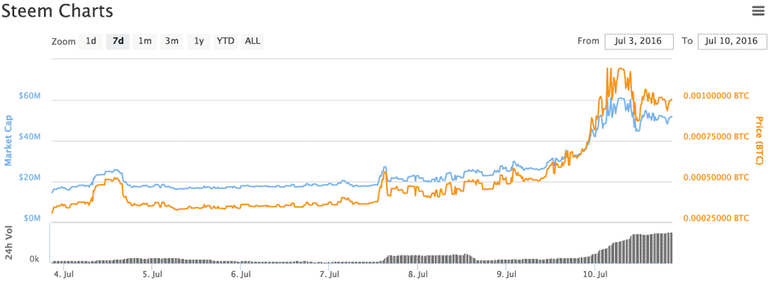 7 day STEEM chart