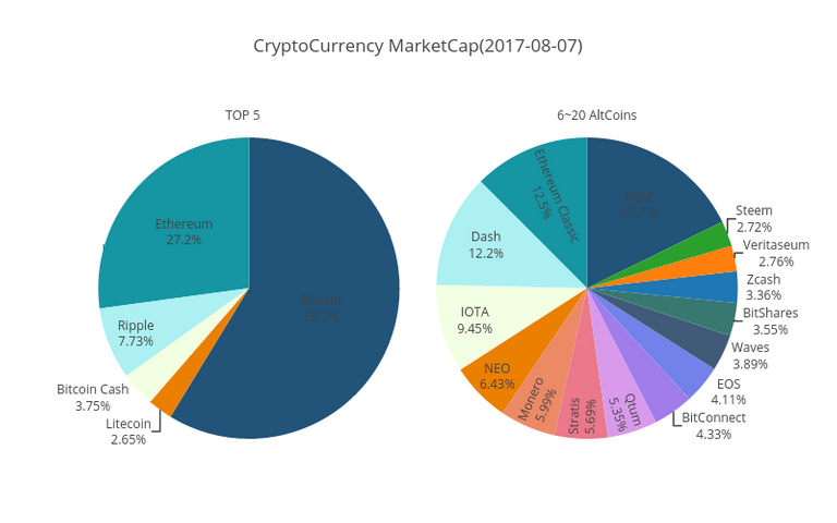 CryptoCurrency marketcap chart