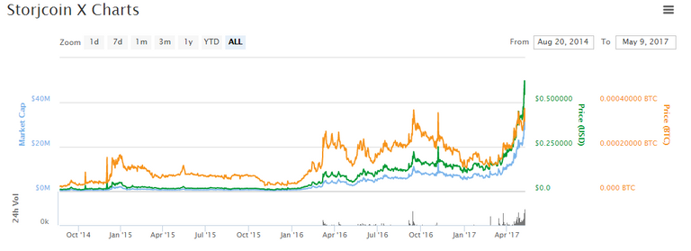 Shares of storj have been on the rise