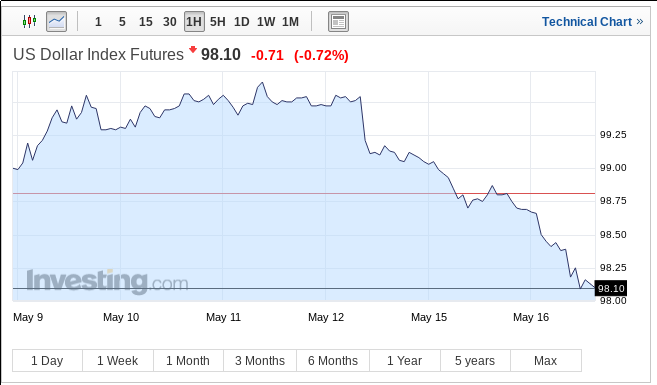 Short term USD Index in 1 hour ticks