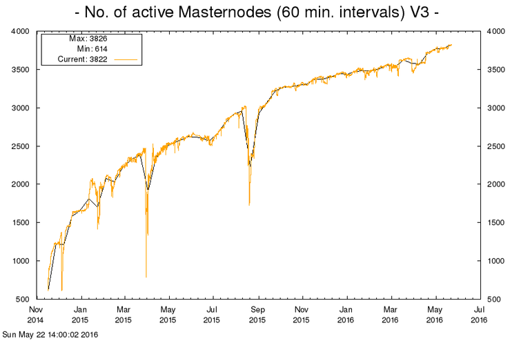 Historic Masternode count