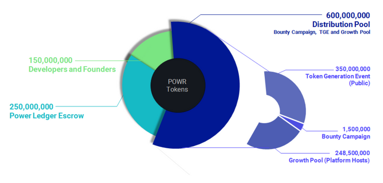 POWR tokens allocation