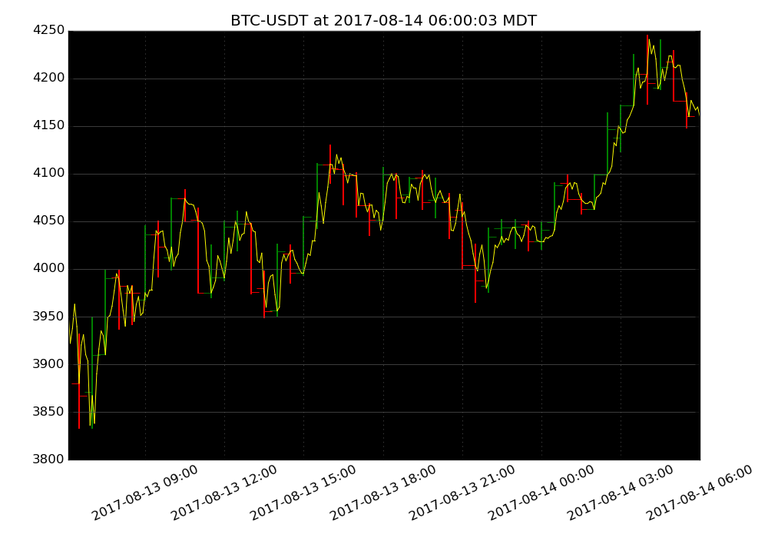 market activity plot