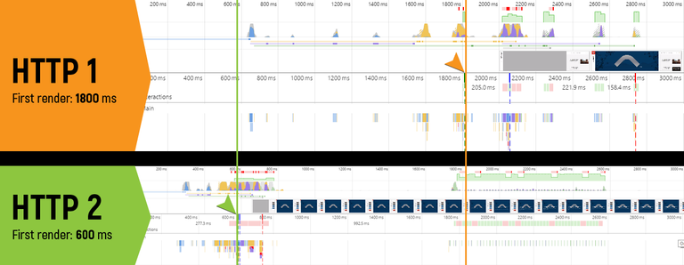 HTTP1 vs HTTP2