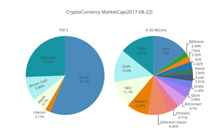 CryptoCurrency marketcap chart