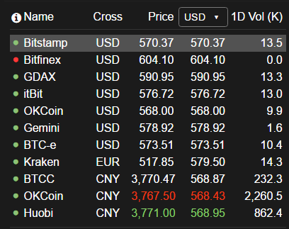 Coinbase BTC price premium