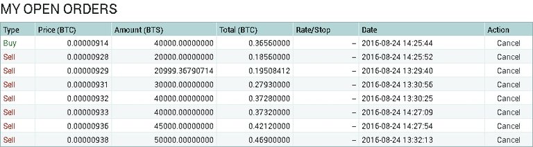 Laddering Bitshares August 24th