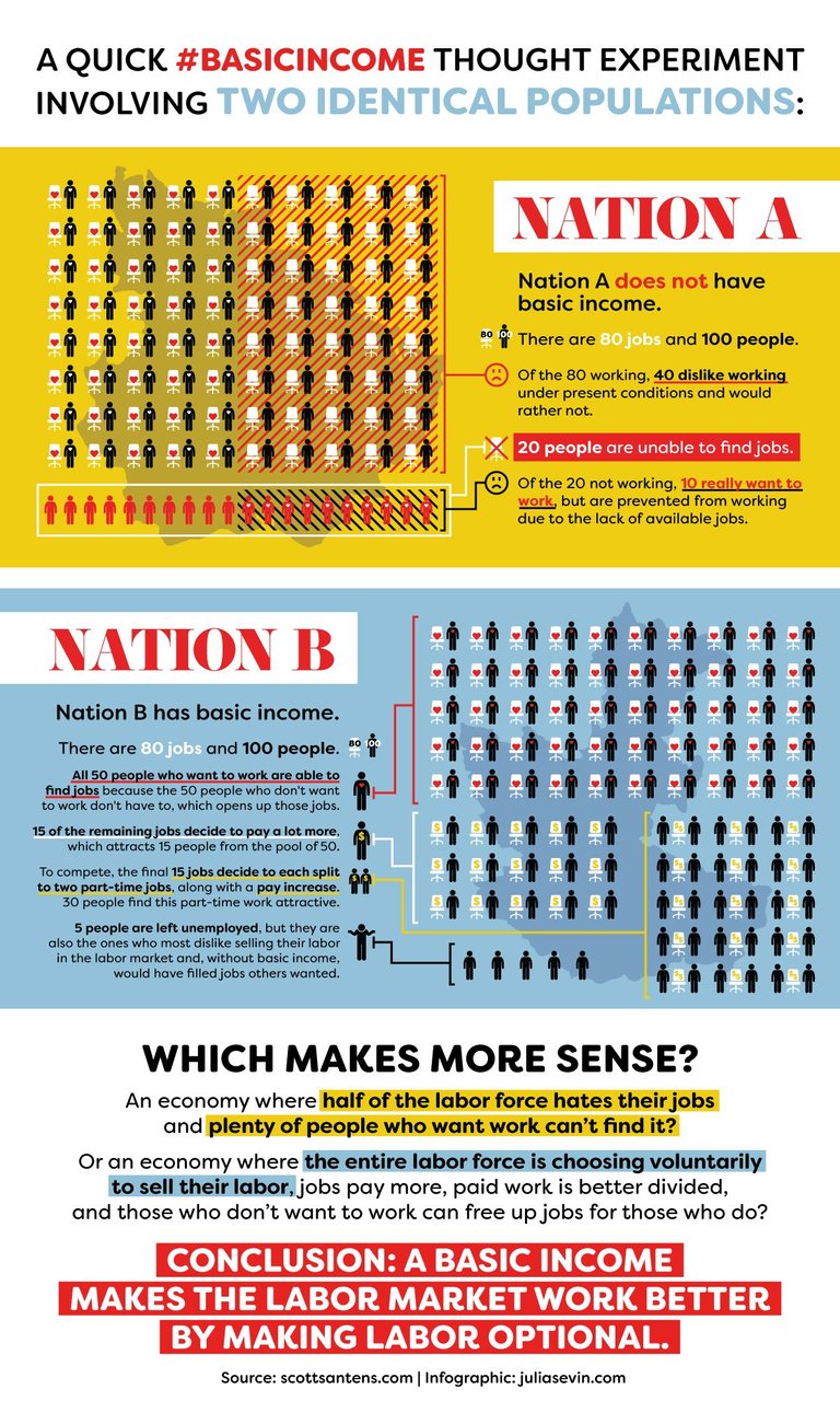 free labor market with basic income