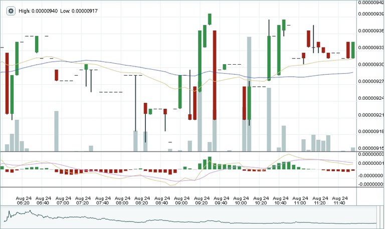 Laddering Bitshares August 24th