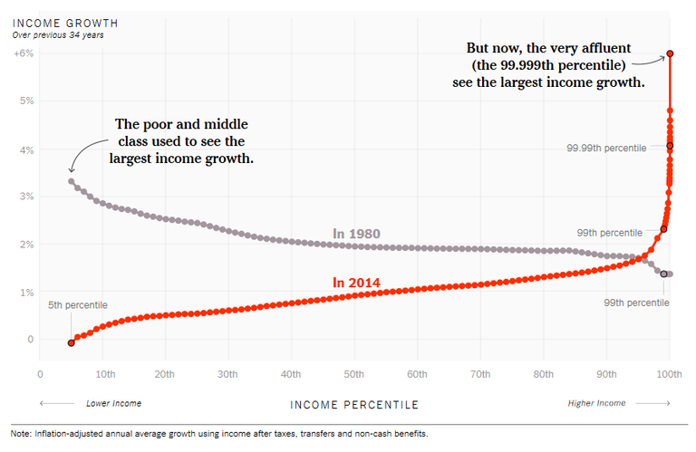 US income inequality