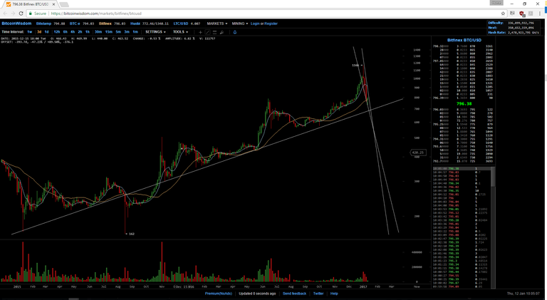 Ascending support line